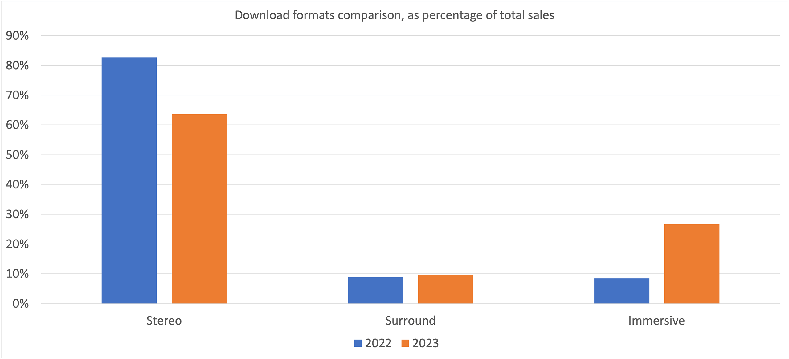Download formats comparison, as percentage of total sales