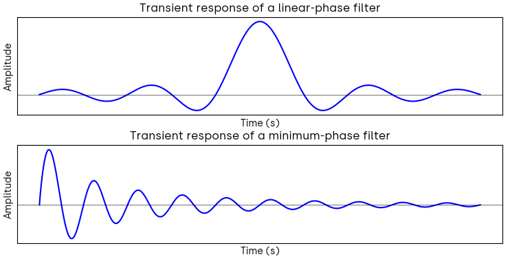 Transient response of linear-phase and minimum-phase filters